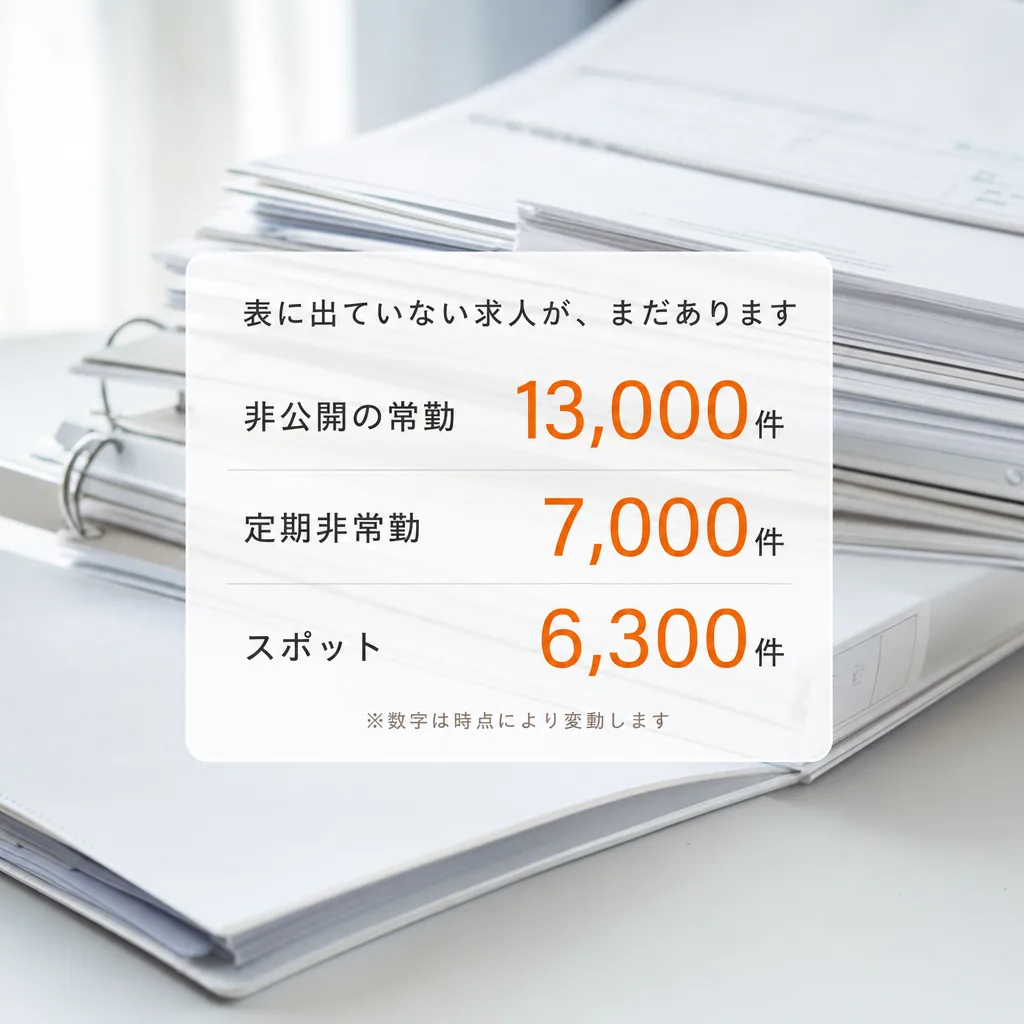 非公開の常勤13,000件／定期非常勤7,000件／スポット6,300件